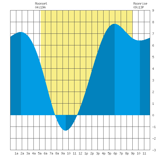 Dungeness tide chart for Saturday, May 30, 2026