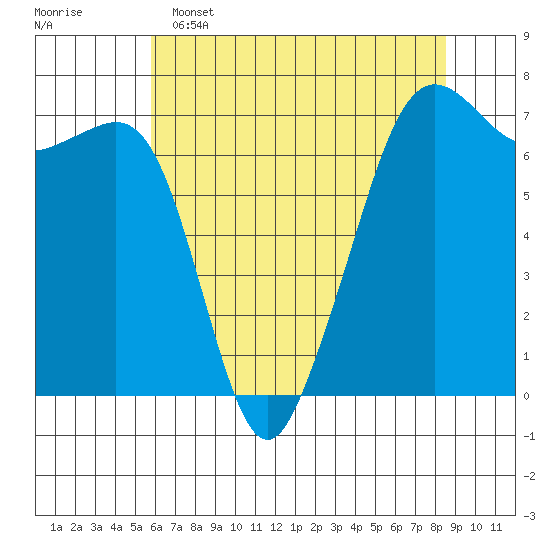 Dungeness tide chart for Monday, May 4, 2026