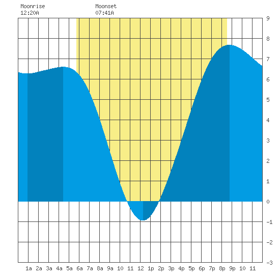 Dungeness tide chart for Tuesday, May 5, 2026