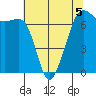 Dungeness tide chart for Tuesday, May 5, 2026