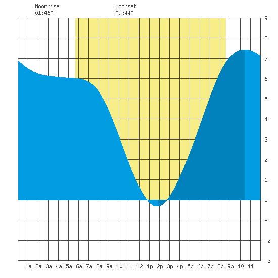 Dungeness tide chart for Thursday, May 7, 2026