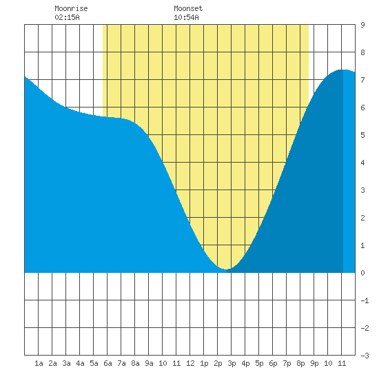 Dungeness tide chart for Friday, May 8, 2026