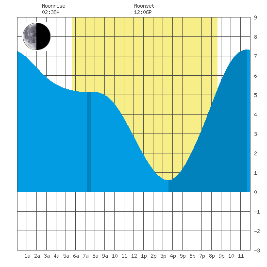 Dungeness tide chart for Saturday, May 9, 2026