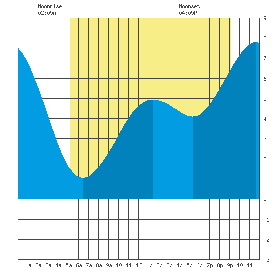 Dungeness tide chart for Wednesday, June 10, 2026