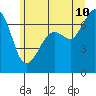 Dungeness tide chart for Wednesday, June 10, 2026