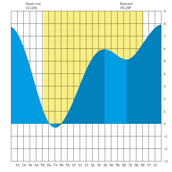 Dungeness tide chart for Thursday, June 11, 2026
