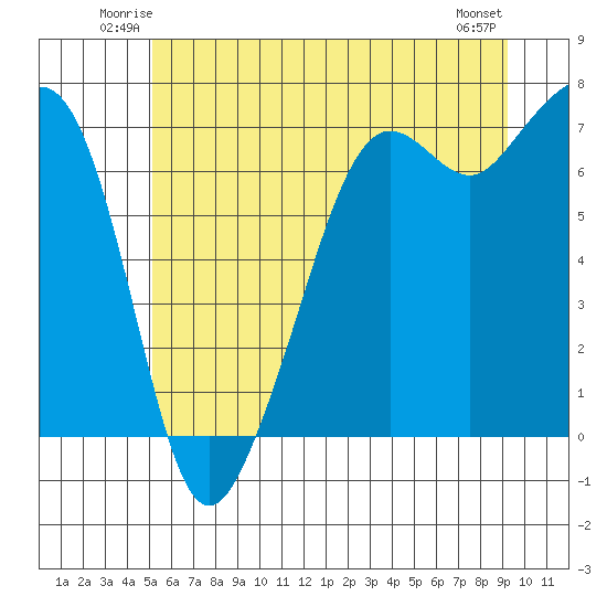 Dungeness tide chart for Friday, June 12, 2026