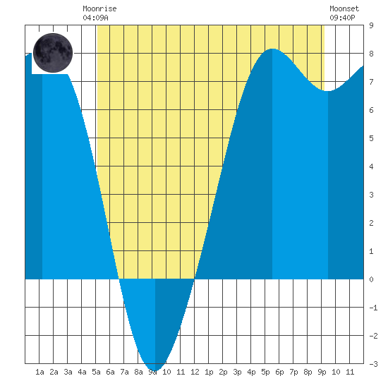 Dungeness tide chart for Sunday, June 14, 2026