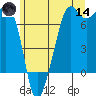 Dungeness tide chart for Sunday, June 14, 2026