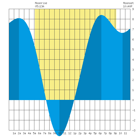 Dungeness tide chart for Monday, June 15, 2026