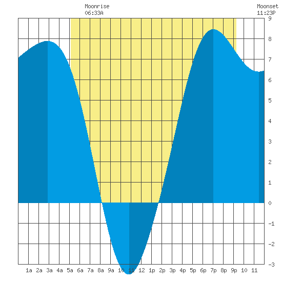 Dungeness tide chart for Tuesday, June 16, 2026