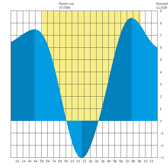 Dungeness tide chart for Wednesday, June 17, 2026