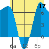 Dungeness tide chart for Wednesday, June 17, 2026
