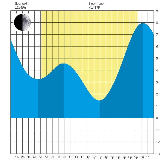 Dungeness tide chart for Sunday, June 21, 2026