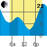 Dungeness tide chart for Sunday, June 21, 2026
