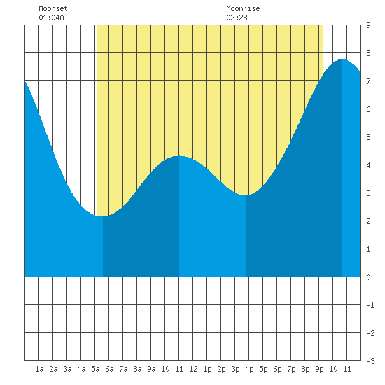Dungeness tide chart for Monday, June 22, 2026
