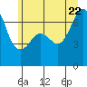 Dungeness tide chart for Monday, June 22, 2026
