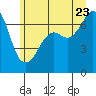 Dungeness tide chart for Tuesday, June 23, 2026
