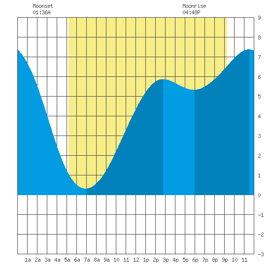 Dungeness tide chart for Wednesday, June 24, 2026