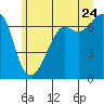 Dungeness tide chart for Wednesday, June 24, 2026