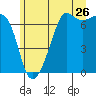 Dungeness tide chart for Friday, June 26, 2026