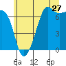 Dungeness tide chart for Saturday, June 27, 2026