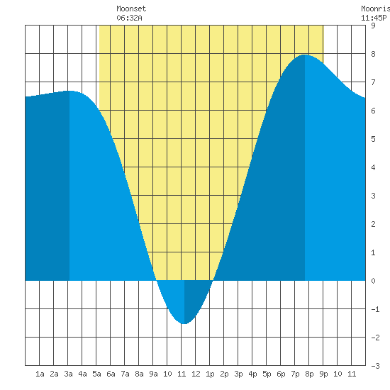 Dungeness tide chart for Tuesday, June 2, 2026