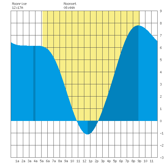 Dungeness tide chart for Thursday, June 4, 2026