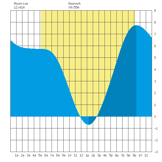 Dungeness tide chart for Friday, June 5, 2026