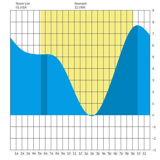 Dungeness tide chart for Saturday, June 6, 2026