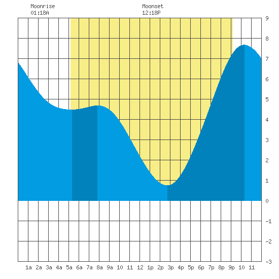 Dungeness tide chart for Sunday, June 7, 2026