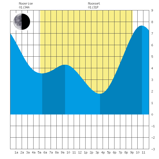 Dungeness tide chart for Monday, June 8, 2026