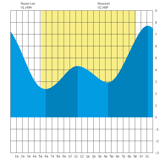 Dungeness tide chart for Tuesday, June 9, 2026