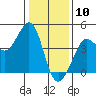 Ano Nuevo tide chart for Sunday, January 10, 2021