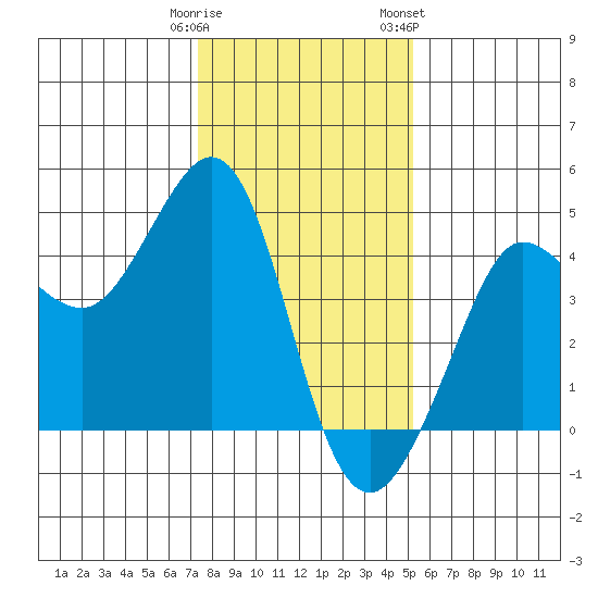 Ano Nuevo tide chart for Monday, January 11, 2021