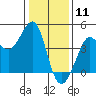 Ano Nuevo tide chart for Monday, January 11, 2021