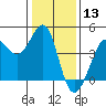 Ano Nuevo tide chart for Wednesday, January 13, 2021