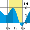 Ano Nuevo tide chart for Thursday, January 14, 2021