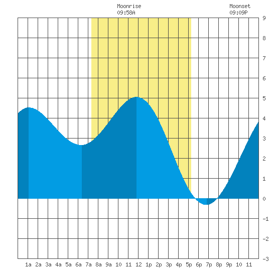 Ano Nuevo tide chart for Saturday, January 16, 2021