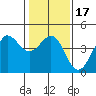 Ano Nuevo tide chart for Sunday, January 17, 2021