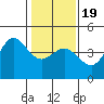 Ano Nuevo tide chart for Tuesday, January 19, 2021