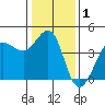 Ano Nuevo tide chart for Friday, January 1, 2021