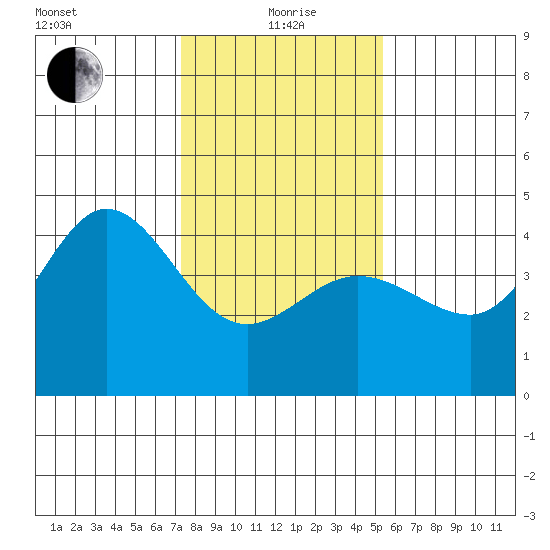 Ano Nuevo tide chart for Wednesday, January 20, 2021