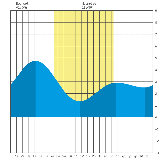 Ano Nuevo tide chart for Thursday, January 21, 2021
