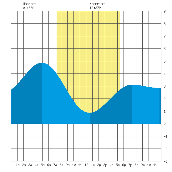 Ano Nuevo tide chart for Friday, January 22, 2021