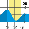 Ano Nuevo tide chart for Saturday, January 23, 2021