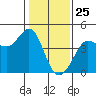 Ano Nuevo tide chart for Monday, January 25, 2021