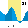 Ano Nuevo tide chart for Friday, January 29, 2021