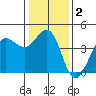 Ano Nuevo tide chart for Saturday, January 2, 2021