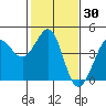 Ano Nuevo tide chart for Saturday, January 30, 2021